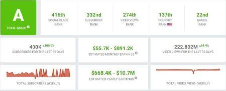 SSundee Net Worth & Earnings (2024)
